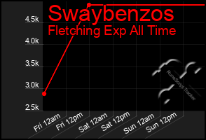 Total Graph of Swaybenzos