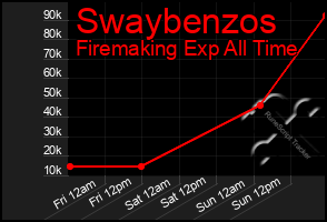 Total Graph of Swaybenzos