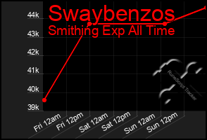 Total Graph of Swaybenzos