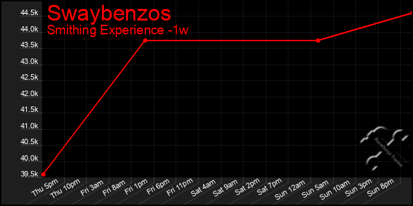 Last 7 Days Graph of Swaybenzos