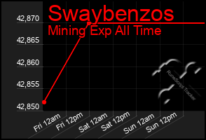 Total Graph of Swaybenzos