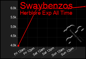 Total Graph of Swaybenzos