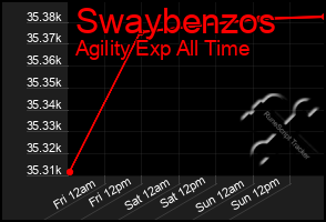 Total Graph of Swaybenzos