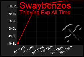 Total Graph of Swaybenzos