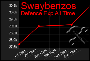 Total Graph of Swaybenzos