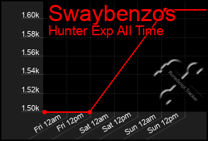 Total Graph of Swaybenzos