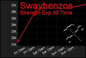 Total Graph of Swaybenzos