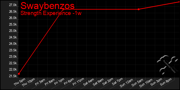 Last 7 Days Graph of Swaybenzos