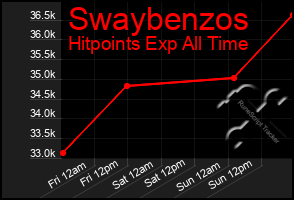 Total Graph of Swaybenzos