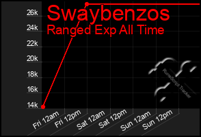 Total Graph of Swaybenzos