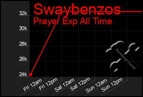 Total Graph of Swaybenzos