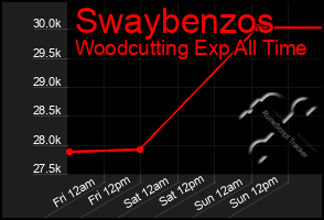 Total Graph of Swaybenzos