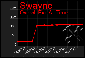 Total Graph of Swayne