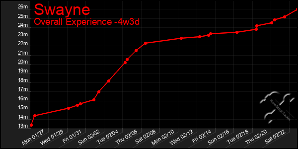 Last 31 Days Graph of Swayne