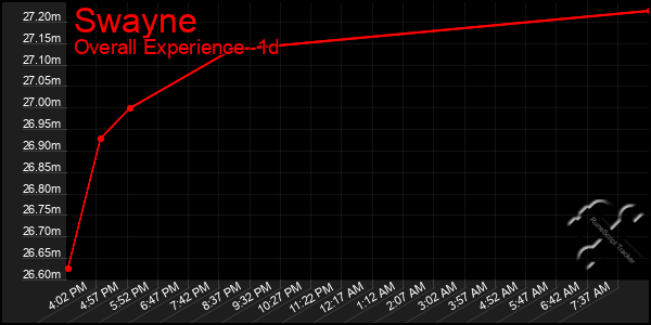 Last 24 Hours Graph of Swayne