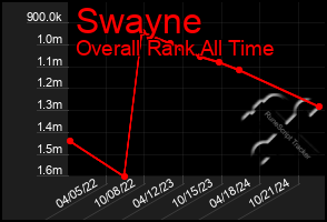 Total Graph of Swayne