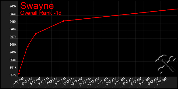 Last 24 Hours Graph of Swayne