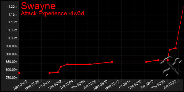 Last 31 Days Graph of Swayne