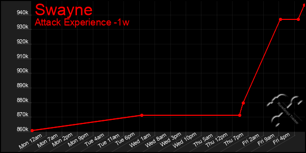 Last 7 Days Graph of Swayne