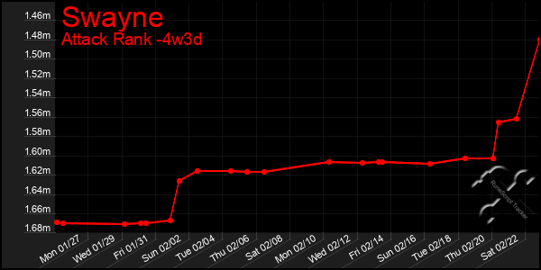 Last 31 Days Graph of Swayne