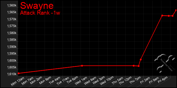 Last 7 Days Graph of Swayne