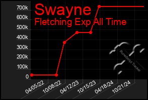 Total Graph of Swayne