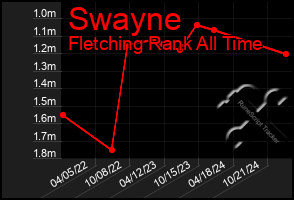 Total Graph of Swayne