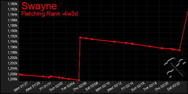 Last 31 Days Graph of Swayne