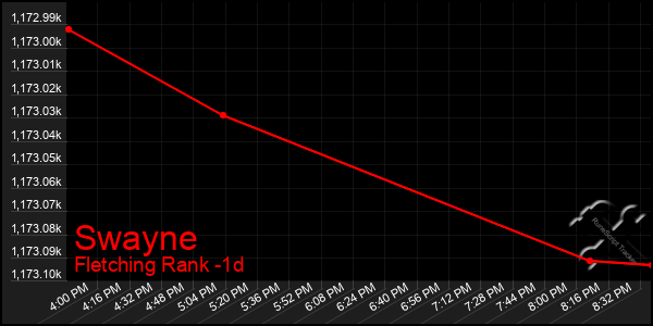 Last 24 Hours Graph of Swayne