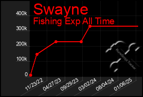 Total Graph of Swayne