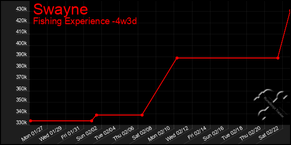 Last 31 Days Graph of Swayne