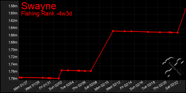 Last 31 Days Graph of Swayne