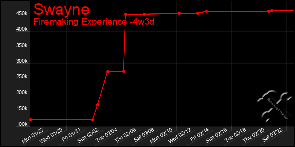 Last 31 Days Graph of Swayne