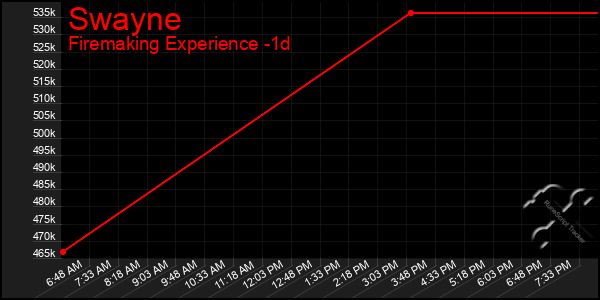 Last 24 Hours Graph of Swayne