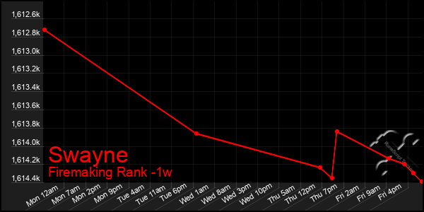 Last 7 Days Graph of Swayne