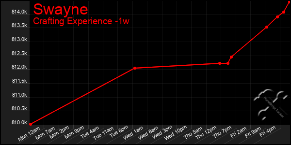 Last 7 Days Graph of Swayne