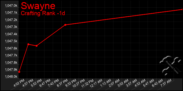 Last 24 Hours Graph of Swayne