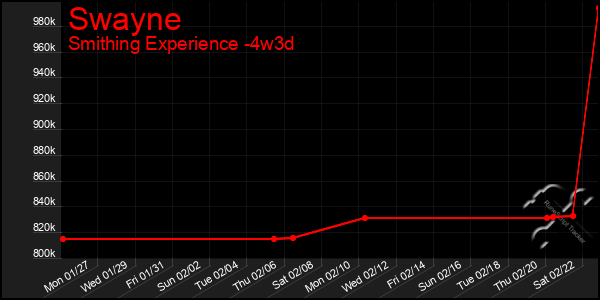 Last 31 Days Graph of Swayne