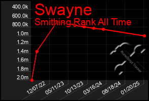 Total Graph of Swayne