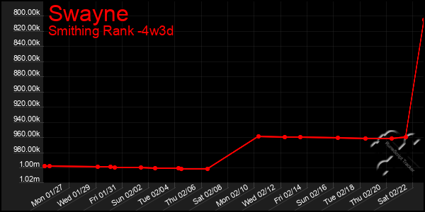 Last 31 Days Graph of Swayne