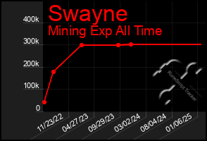 Total Graph of Swayne