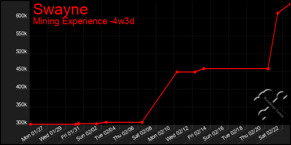 Last 31 Days Graph of Swayne