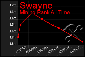 Total Graph of Swayne