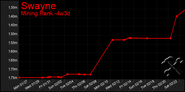 Last 31 Days Graph of Swayne