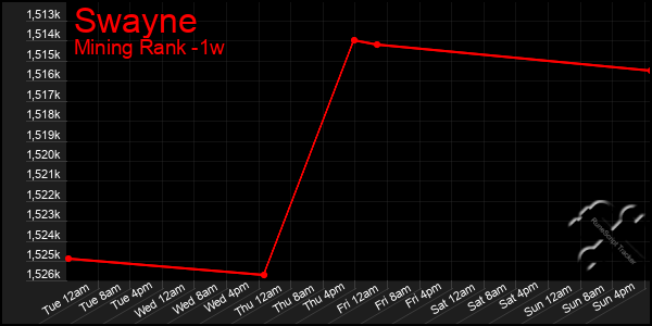 Last 7 Days Graph of Swayne