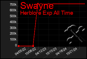 Total Graph of Swayne