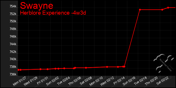 Last 31 Days Graph of Swayne