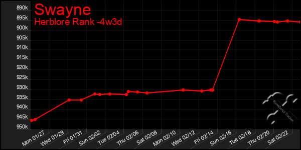 Last 31 Days Graph of Swayne