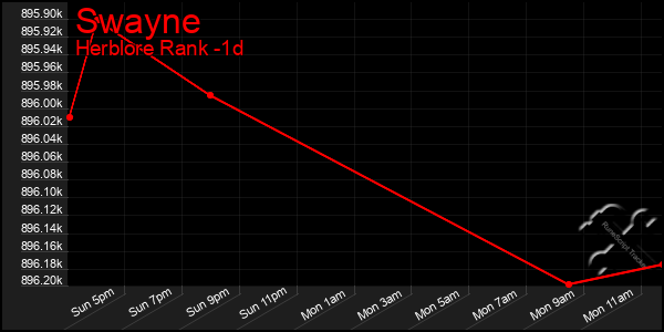 Last 24 Hours Graph of Swayne