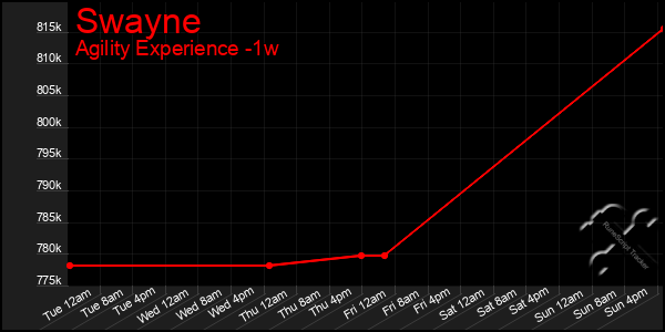 Last 7 Days Graph of Swayne